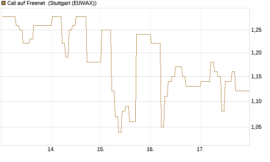 Call auf Freenet [DZ BANK AG] Chart