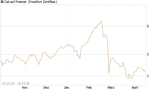 Call auf Freenet [DZ BANK AG] Chart
