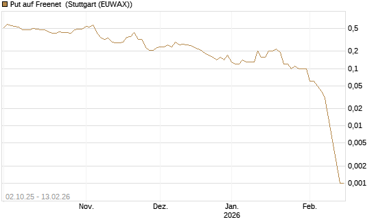 Put auf Freenet [DZ BANK AG] Chart