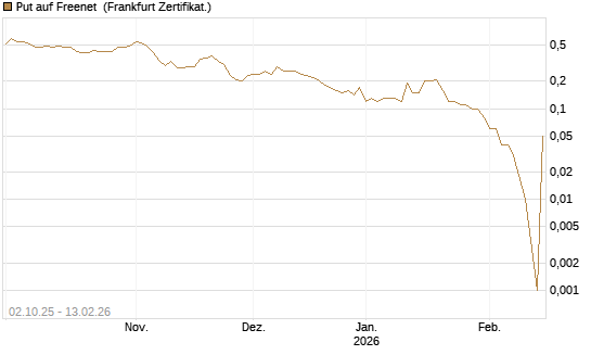 Put auf Freenet [DZ BANK AG] Chart