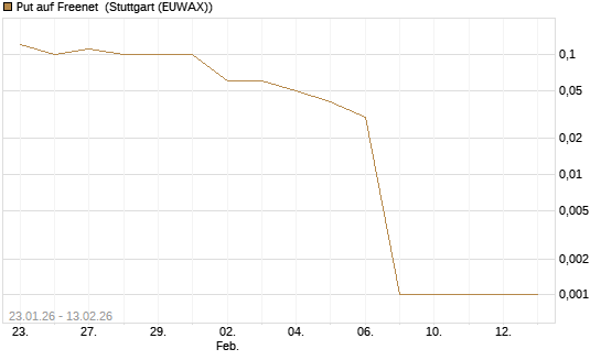 Put auf Freenet [DZ BANK AG] Chart