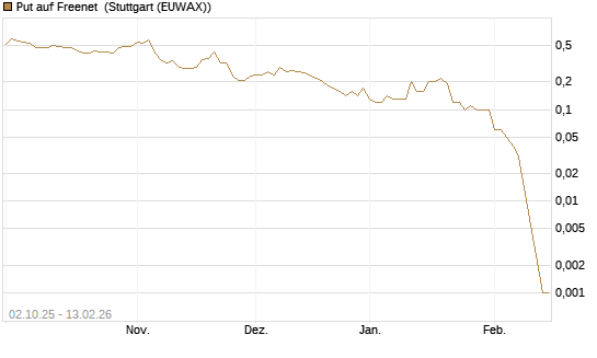 Put auf Freenet [DZ BANK AG] Chart