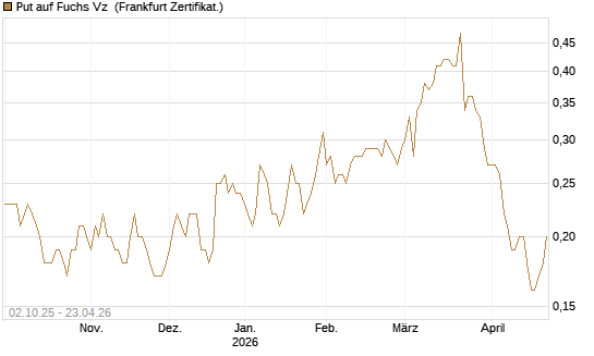 Put auf Fuchs Vz [DZ BANK AG] Chart