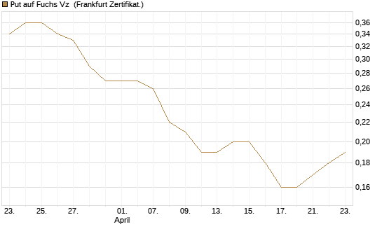 Put auf Fuchs Vz [DZ BANK AG] Chart