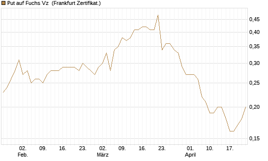 Put auf Fuchs Vz [DZ BANK AG] Chart