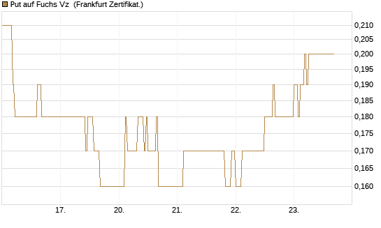 Put auf Fuchs Vz [DZ BANK AG] Chart