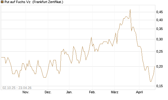 Put auf Fuchs Vz [DZ BANK AG] Chart