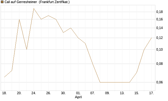 Call auf Gerresheimer [DZ BANK AG] Chart