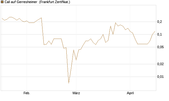 Call auf Gerresheimer [DZ BANK AG] Chart
