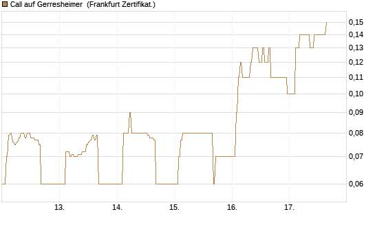 Call auf Gerresheimer [DZ BANK AG] Chart