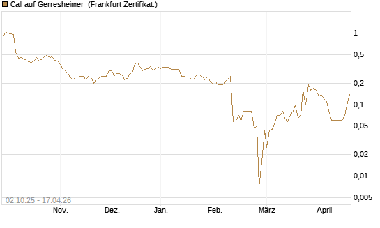 Call auf Gerresheimer [DZ BANK AG] Chart