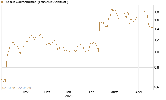 Put auf Gerresheimer [DZ BANK AG] Chart