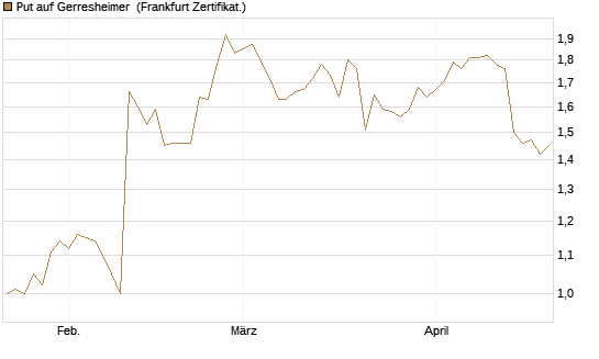 Put auf Gerresheimer [DZ BANK AG] Chart