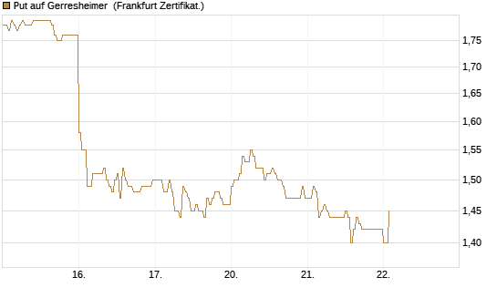 Put auf Gerresheimer [DZ BANK AG] Chart