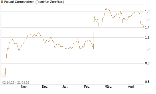 Put auf Gerresheimer [DZ BANK AG] Chart