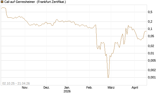 Call auf Gerresheimer [DZ BANK AG] Chart