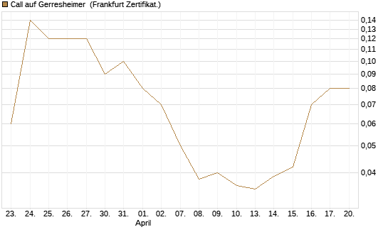 Call auf Gerresheimer [DZ BANK AG] Chart