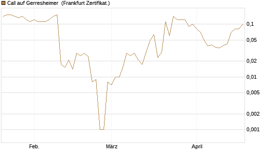 Call auf Gerresheimer [DZ BANK AG] Chart