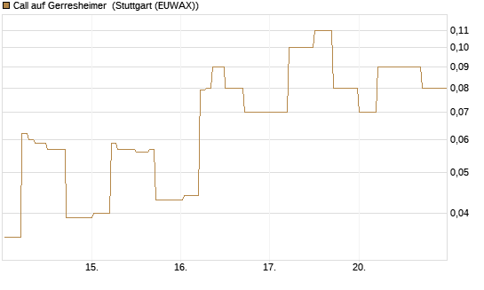Call auf Gerresheimer [DZ BANK AG] Chart