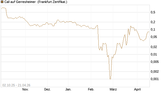 Call auf Gerresheimer [DZ BANK AG] Chart