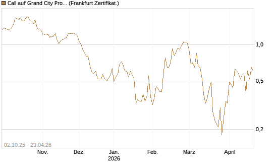 Call auf Grand City Properties [DZ BANK AG] Chart