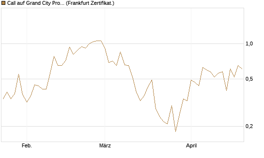 Call auf Grand City Properties [DZ BANK AG] Chart