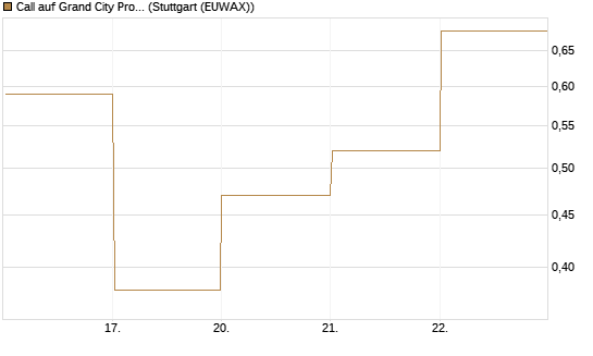 Call auf Grand City Properties [DZ BANK AG] Chart