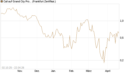 Call auf Grand City Properties [DZ BANK AG] Chart