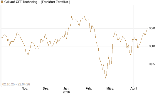 Call auf GFT Technologies SE [DZ BANK AG] Chart