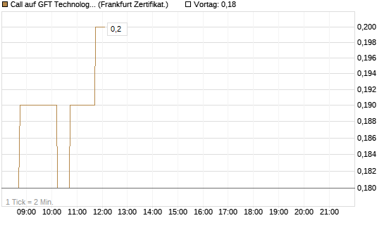 Call auf GFT Technologies SE [DZ BANK AG] Chart