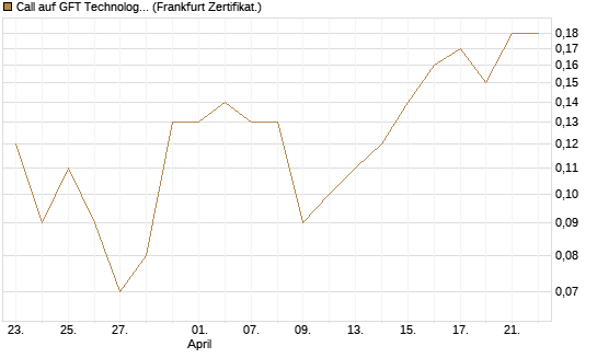 Call auf GFT Technologies SE [DZ BANK AG] Chart