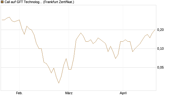 Call auf GFT Technologies SE [DZ BANK AG] Chart