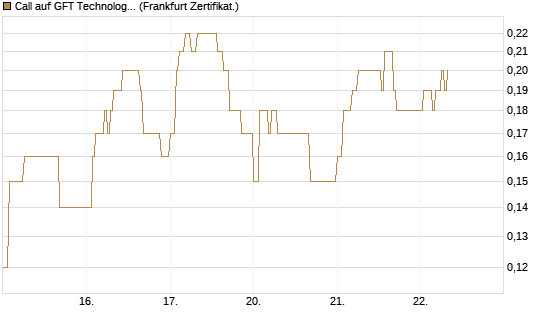 Call auf GFT Technologies SE [DZ BANK AG] Chart
