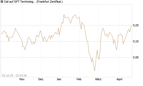 Call auf GFT Technologies SE [DZ BANK AG] Chart