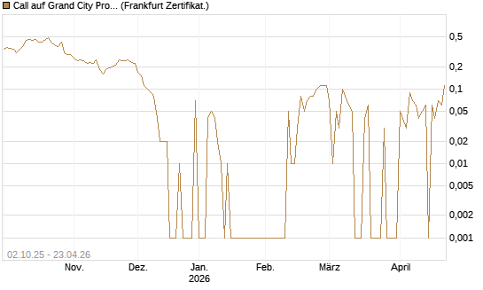 Call auf Grand City Properties [DZ BANK AG] Chart