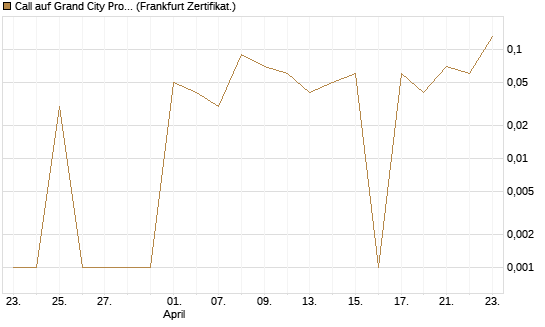 Call auf Grand City Properties [DZ BANK AG] Chart