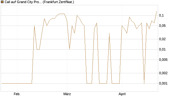 Call auf Grand City Properties [DZ BANK AG] Chart