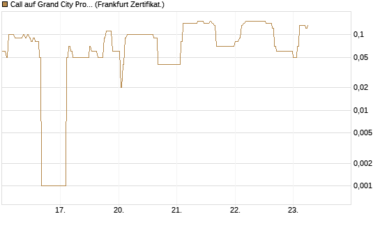 Call auf Grand City Properties [DZ BANK AG] Chart