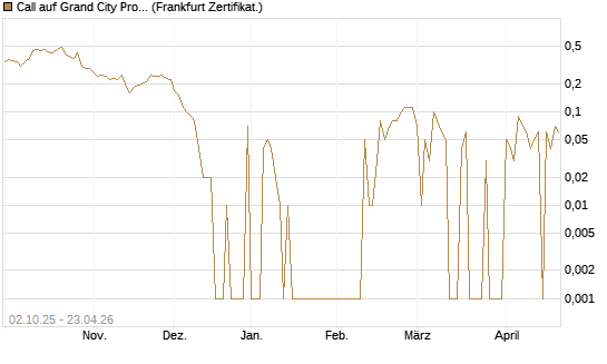 Call auf Grand City Properties [DZ BANK AG] Chart