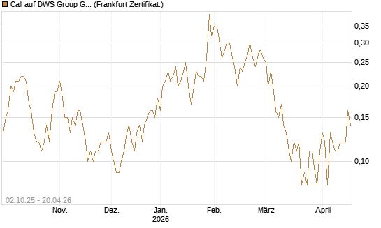 Call auf DWS Group GmbH [DZ BANK AG] Chart