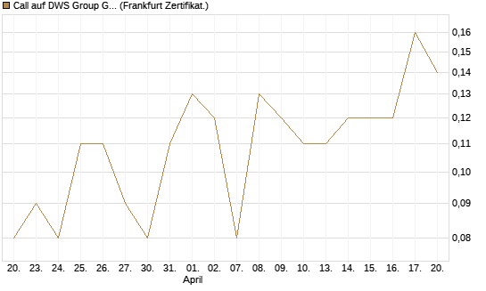 Call auf DWS Group GmbH [DZ BANK AG] Chart