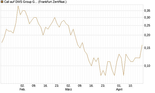 Call auf DWS Group GmbH [DZ BANK AG] Chart