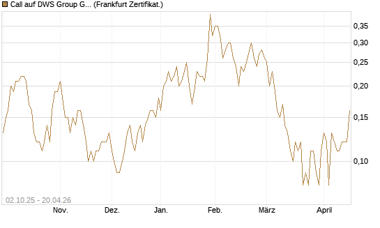Call auf DWS Group GmbH [DZ BANK AG] Chart