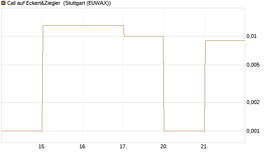 Call auf Eckert&Ziegler [DZ BANK AG] Chart