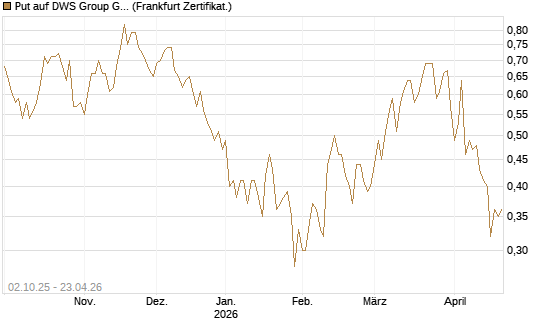 Put auf DWS Group GmbH [DZ BANK AG] Chart