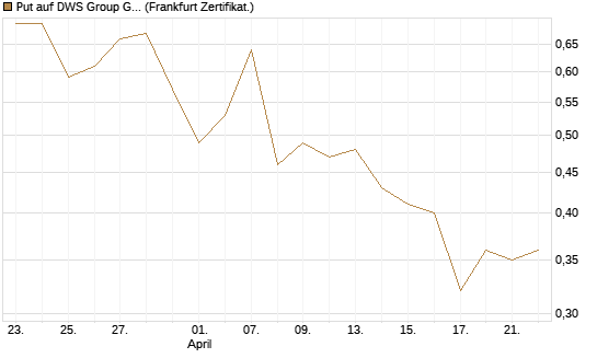Put auf DWS Group GmbH [DZ BANK AG] Chart