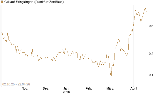 Call auf Elringklinger [DZ BANK AG] Chart