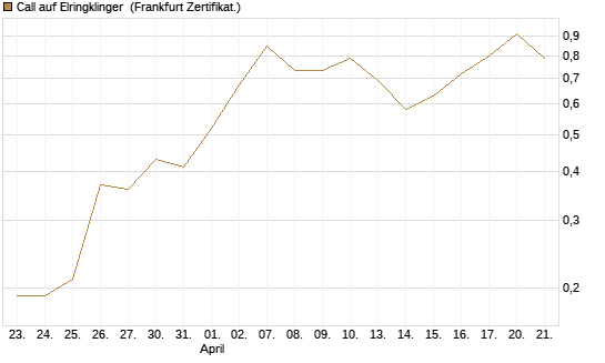 Call auf Elringklinger [DZ BANK AG] Chart