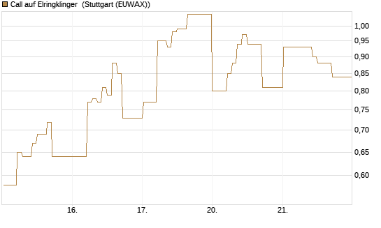 Call auf Elringklinger [DZ BANK AG] Chart