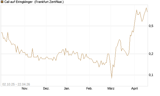 Call auf Elringklinger [DZ BANK AG] Chart